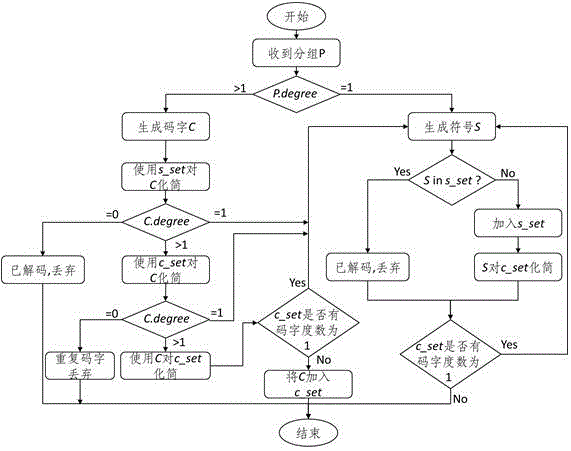 一種基于RPL協(xié)議的改進(jìn)網(wǎng)絡(luò)編碼與數(shù)據(jù)傳輸方法與流程