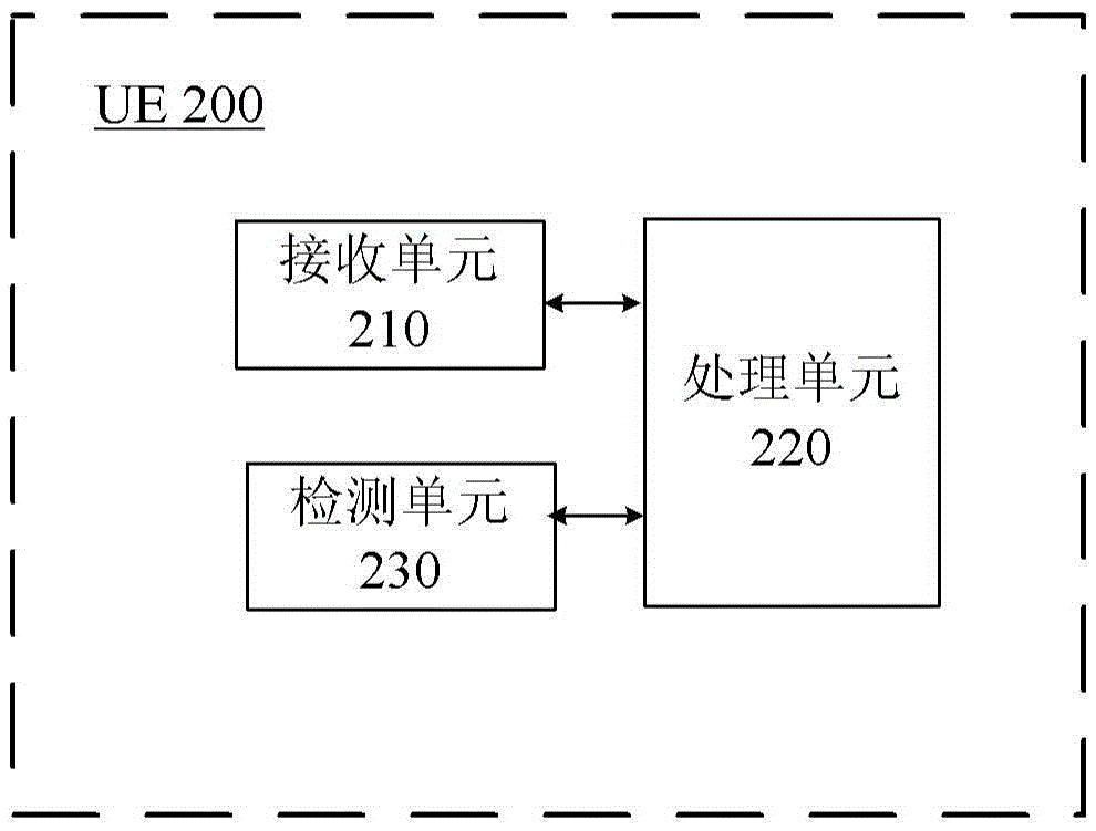 物理信道的配置方法以及基站和用戶設(shè)備與流程