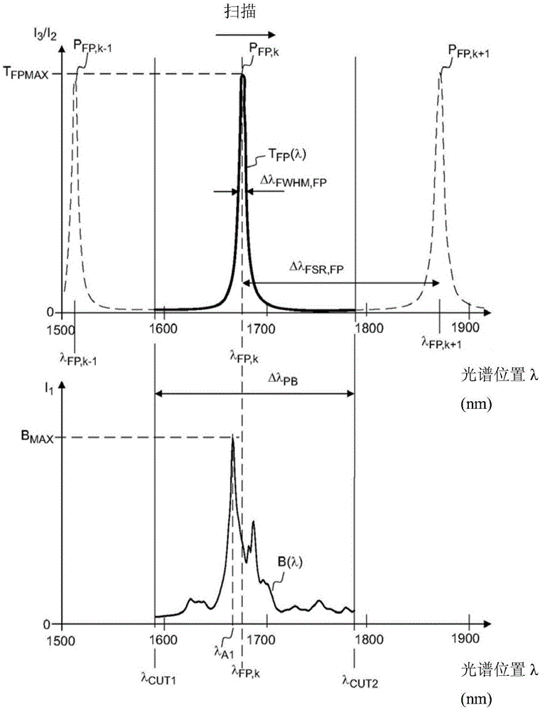 用于确定分光仪的光谱标度的方法及装置与流程