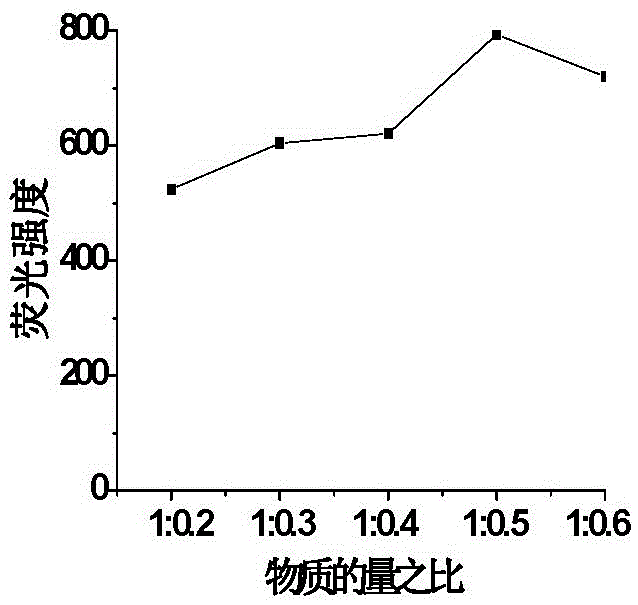 一种水热法或微波法制备高产率荧光硅量子点的方法与流程