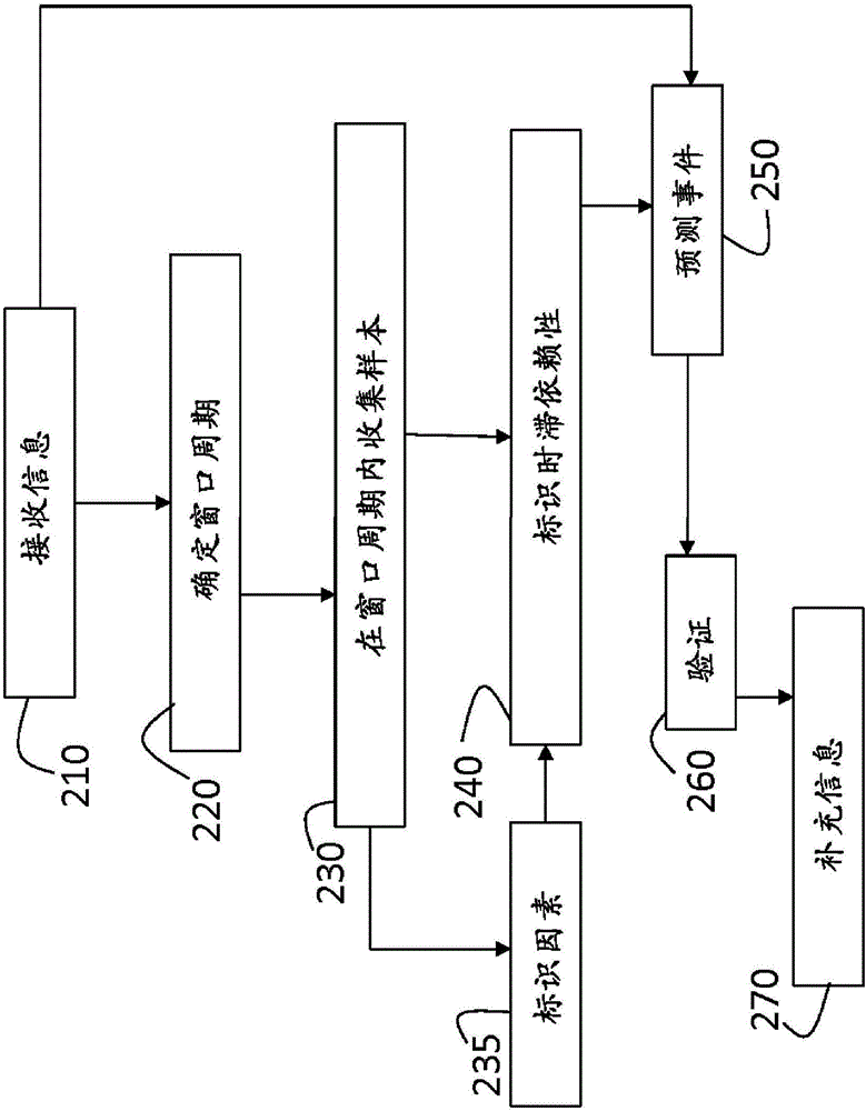 使用窗口周期标识事件的时滞指标的制作方法与工艺