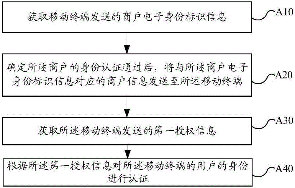 一種交易認(rèn)證方法、裝置、移動(dòng)終端、POS終端及服務(wù)器與流程