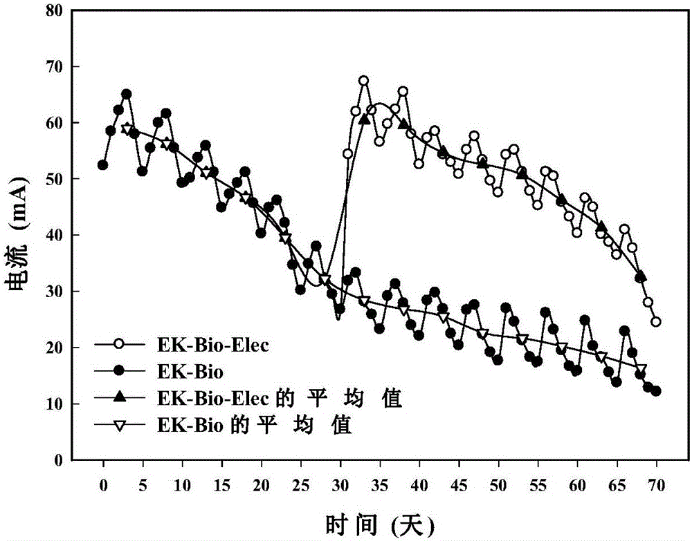 一種用于電動?微生物修復的補加電解質制劑及其補加方法與流程