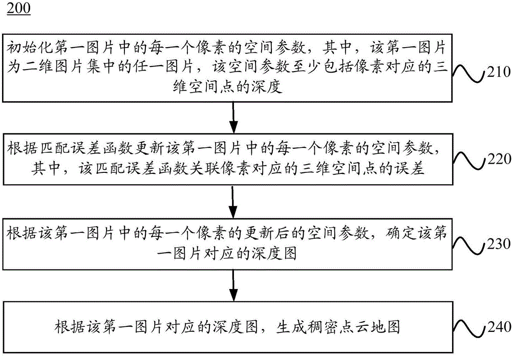 生成点云地图的方法、计算机系统和装置与流程