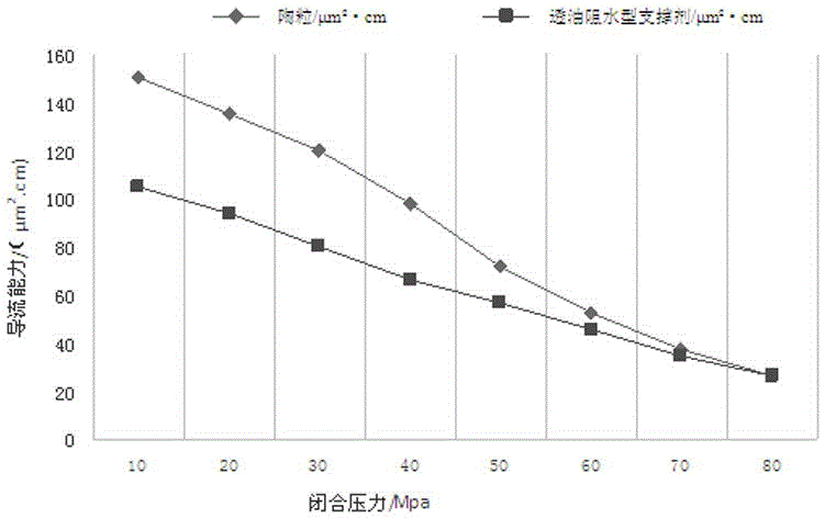 一種透油阻水型支撐劑及其制備方法與流程