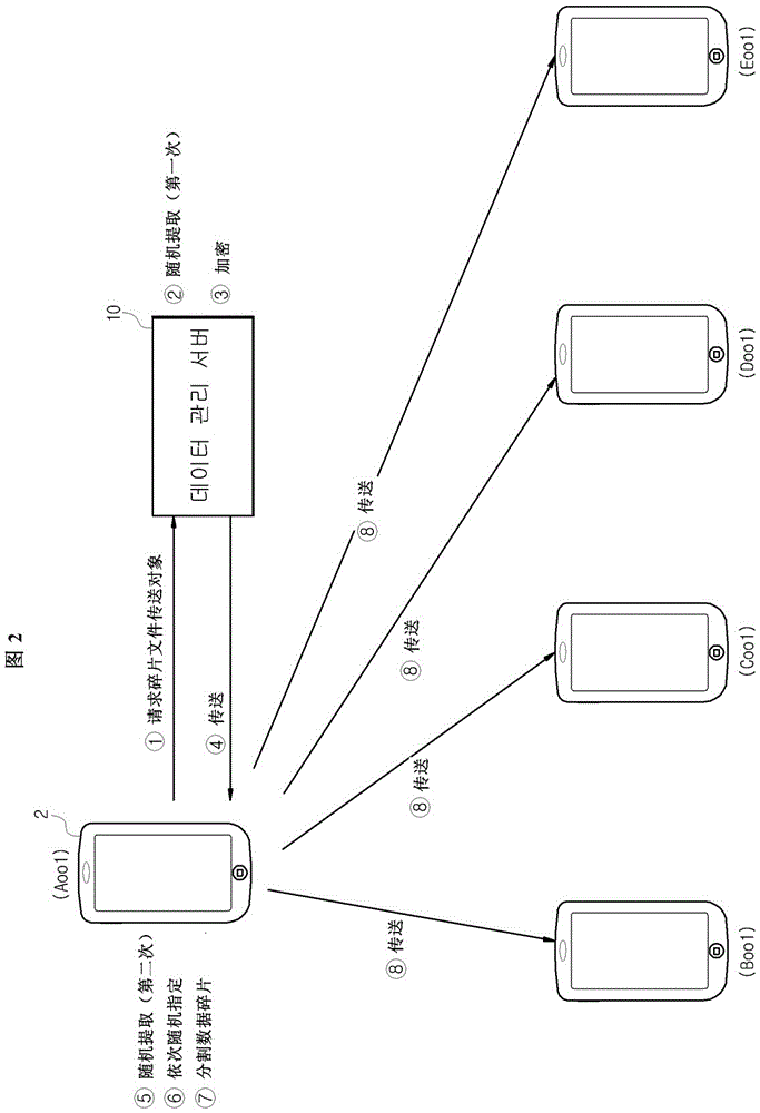 个人数据管理系统及其管理方法与流程