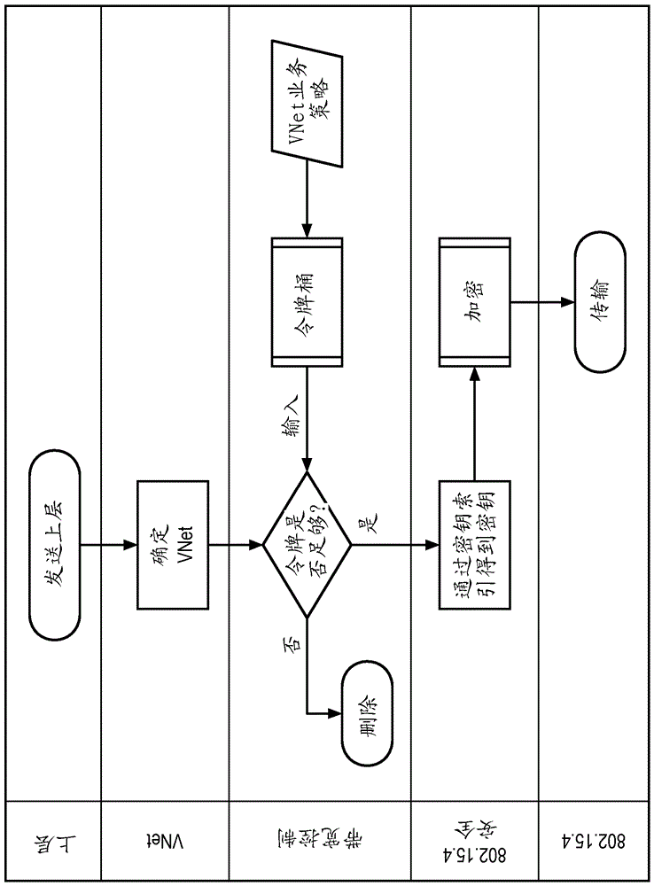 用于在包括虛擬網(wǎng)絡(luò)的網(wǎng)絡(luò)中通信的方法和包括虛擬網(wǎng)絡(luò)實(shí)體的通信節(jié)點(diǎn)與流程