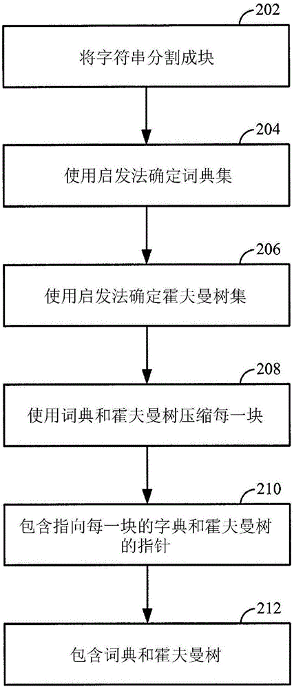 在基于LZ的壓縮算法中在多個(gè)經(jīng)壓縮塊之間共享初始詞典和霍夫曼樹的制作方法與工藝