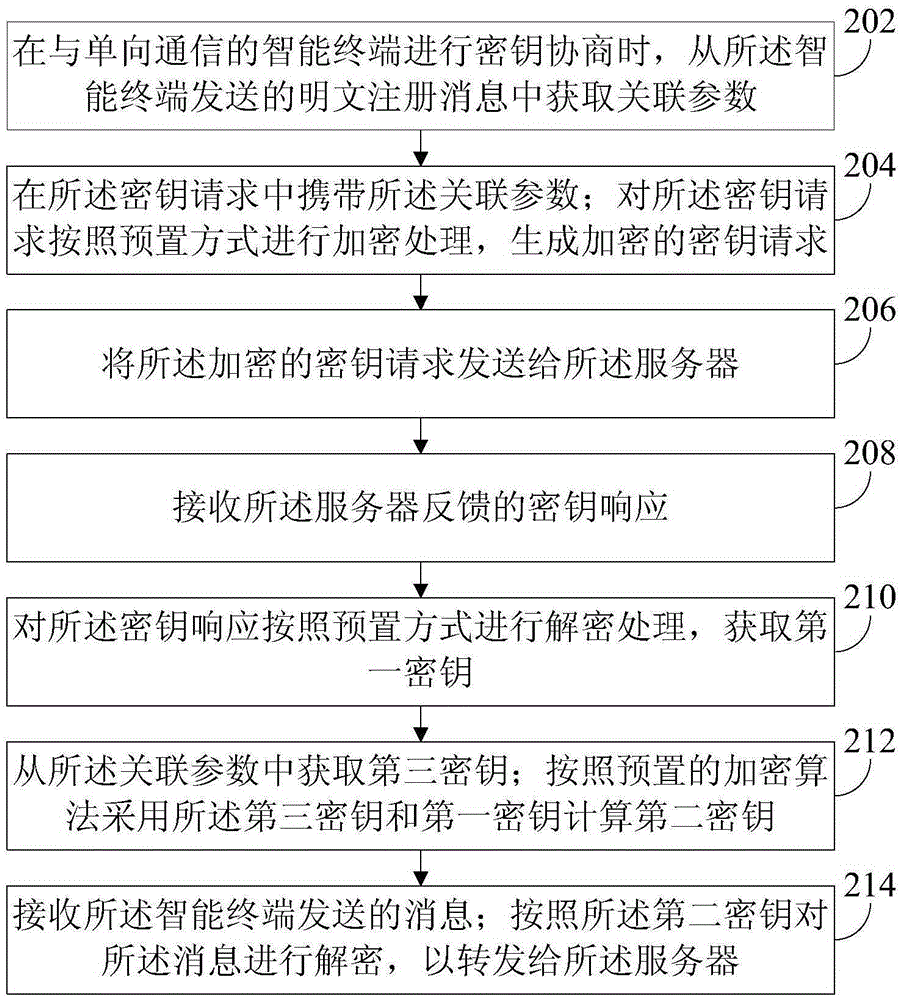 通信加密方法和装置、网关、服务器、智能终端和系统与流程