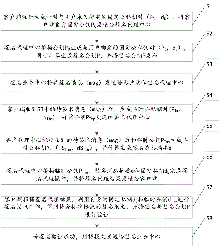 一種基于橢圓曲線的分布式簽名方法及系統(tǒng)與流程