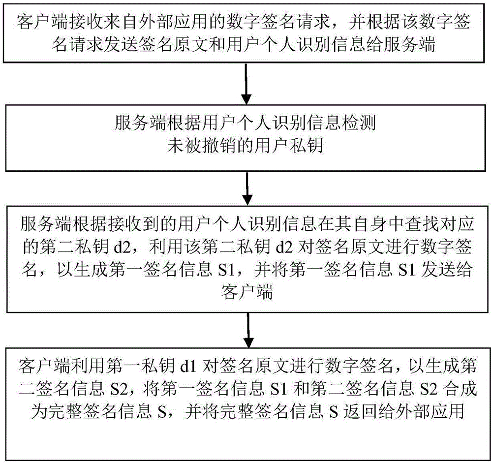 一种客户端和服务端协作生成数字签名的方法与流程