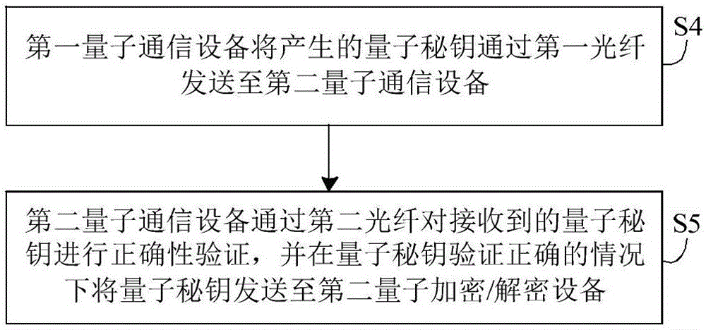 一種基于量子通信技術(shù)的電力廣域工業(yè)控制網(wǎng)通信方法與流程