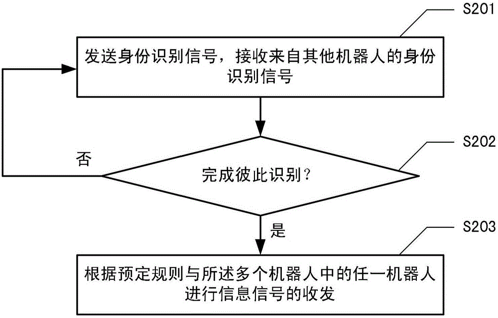 機(jī)器人通信方法和機(jī)器人與流程