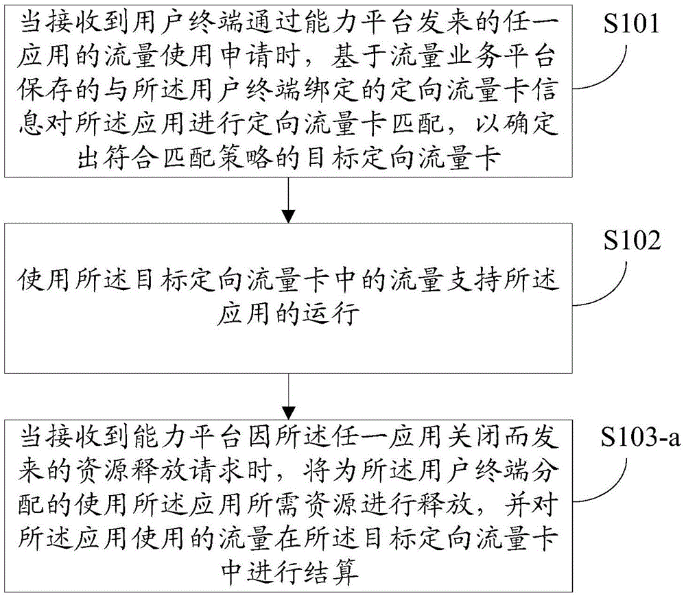 一種定向流量卡的實(shí)現(xiàn)方法、裝置及流量業(yè)務(wù)平臺(tái)與流程