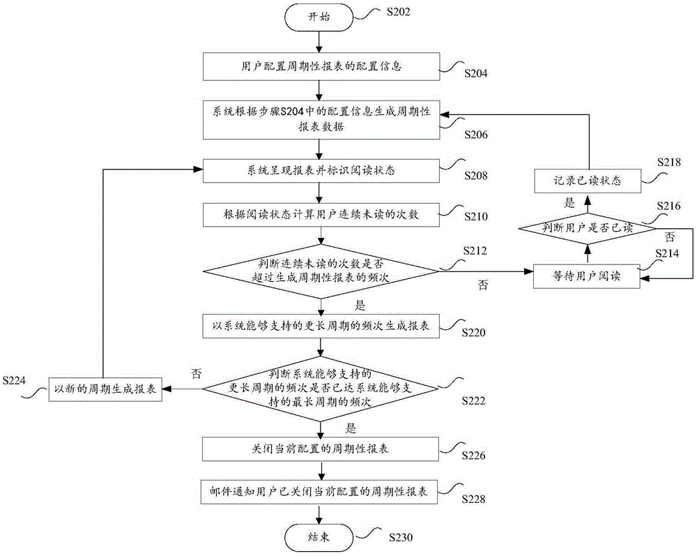 配置信息調(diào)整方法及裝置與流程