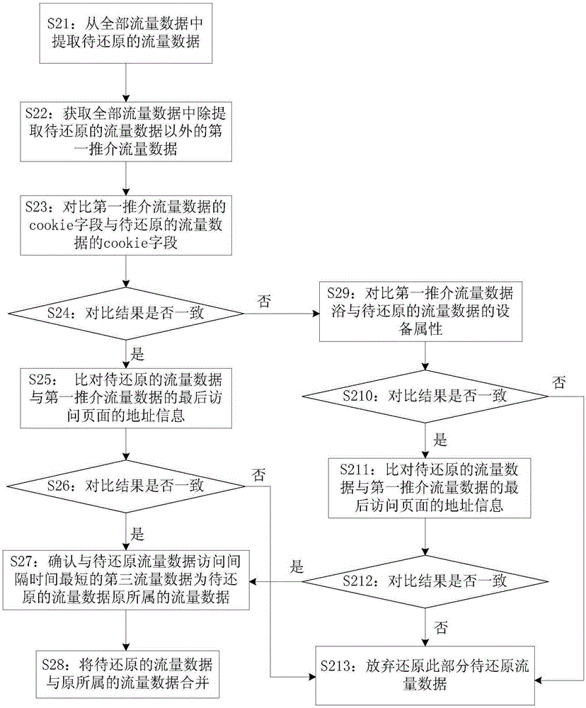 還原推介流量數(shù)據(jù)的方法和裝置與流程