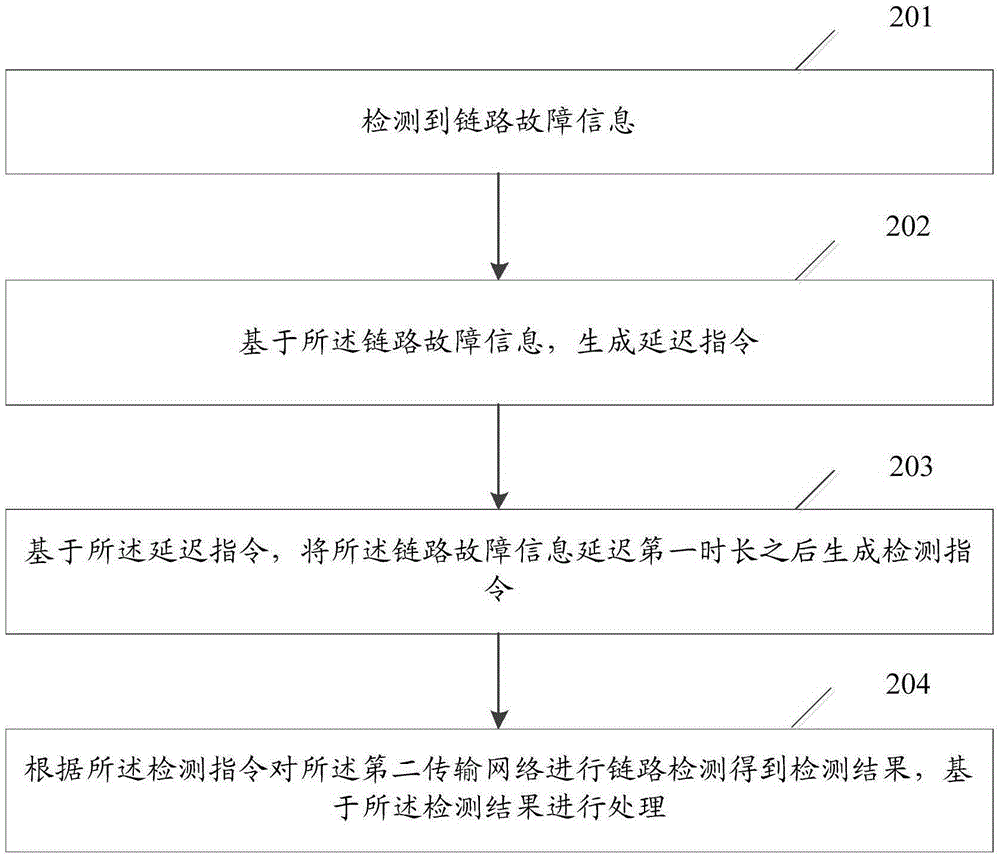 一種故障處理方法、網(wǎng)絡設(shè)備及系統(tǒng)與流程