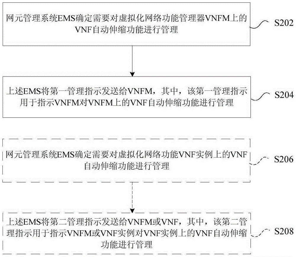 管理指示發(fā)送、VNF自動(dòng)伸縮功能的管理方法及裝置與流程