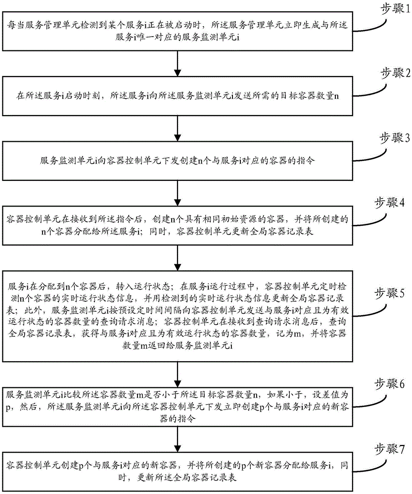 云计算中容器的系统级管理方法与流程