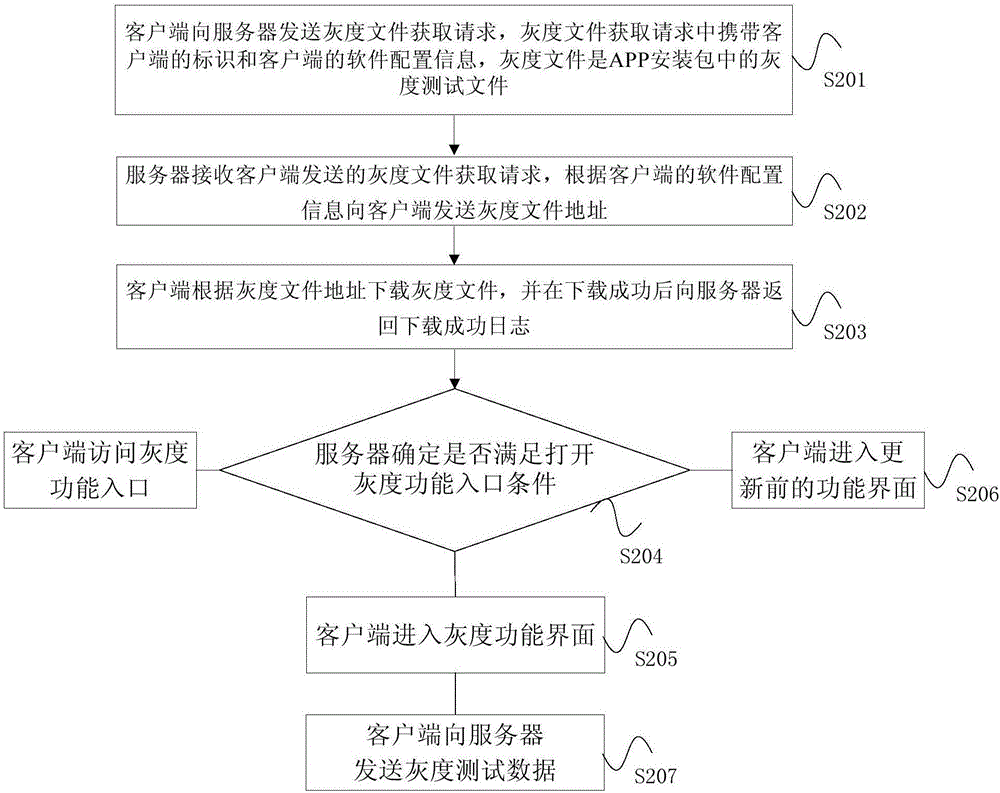 灰度發(fā)布方法及裝置與流程