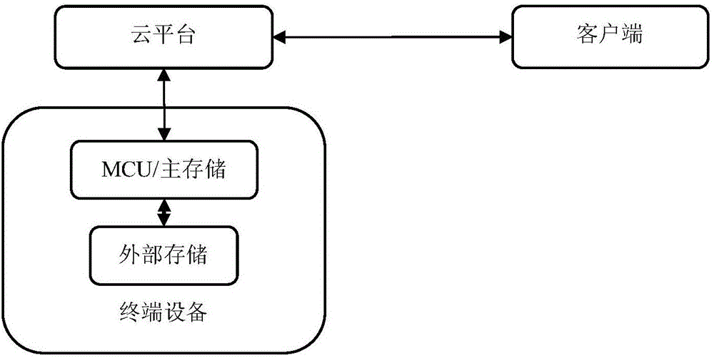 物聯(lián)網(wǎng)系統(tǒng)中終端設(shè)備的高效更新配置方法及系統(tǒng)與流程