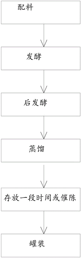 一種白酒的制作方法與工藝