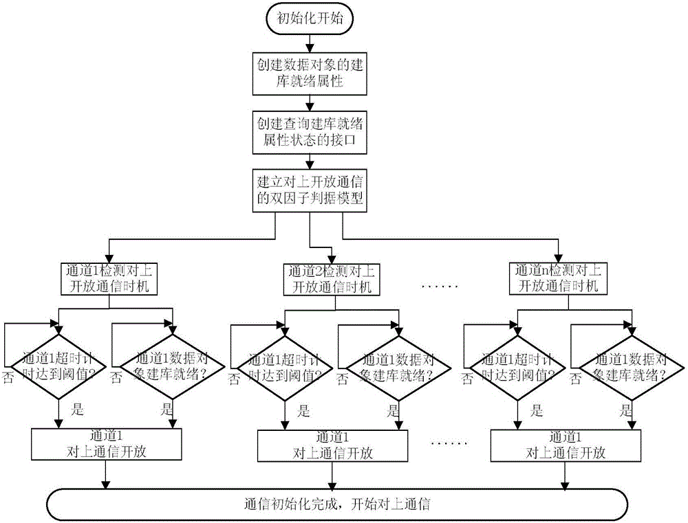 远动对上通信开放时间的双因子自适应判断系统及方法与流程