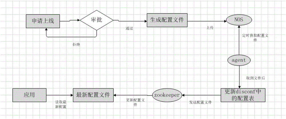 一種基于Zookeeper的配置更新方法及系統(tǒng)與流程