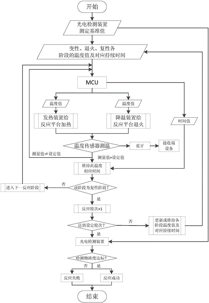 一种集成了光电检测装置的手持式蓝牙PCR仪的制作方法