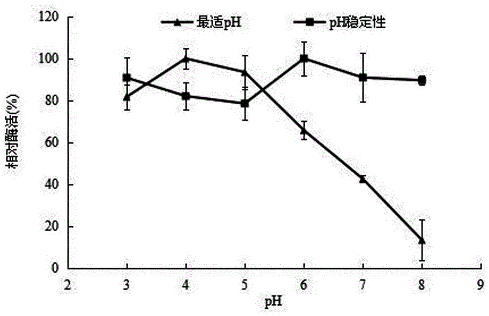 一种α‑L‑鼠李糖苷酶基因的克隆、表达及应用的制作方法与工艺