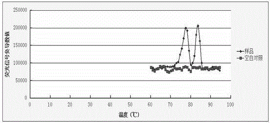 一種多色熒光熔解曲線PCR檢測(cè)方法與流程