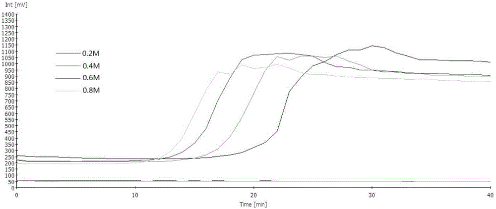 特異性表達(dá)人CD46轉(zhuǎn)基因豬的實(shí)時(shí)熒光LAMP檢測方法及試劑盒與流程