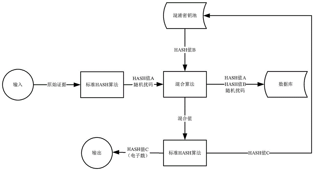 电子证据固定信息的生成方法及电子证据固定服务器与流程