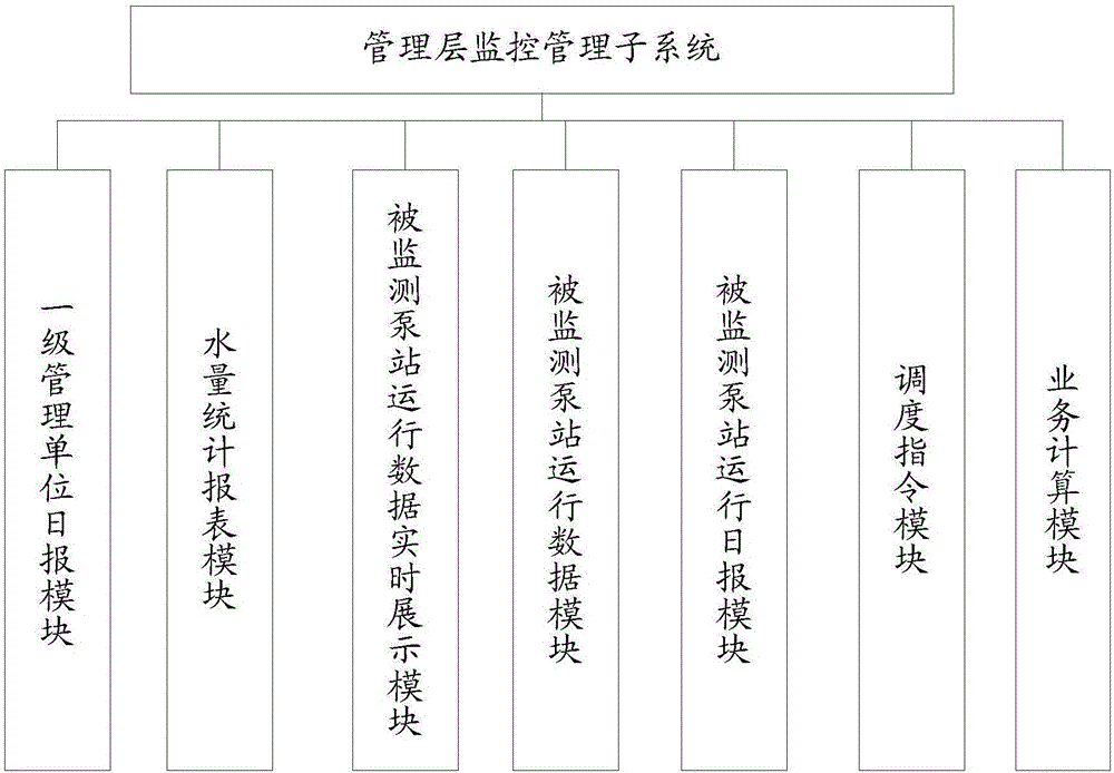 一種基于分布式模式的梯級泵站業(yè)務(wù)管理信息系統(tǒng)的制作方法與工藝