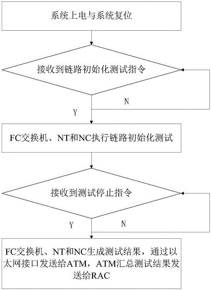 一种FC‑AE‑1553网络快速配置与自动化测试方法与流程