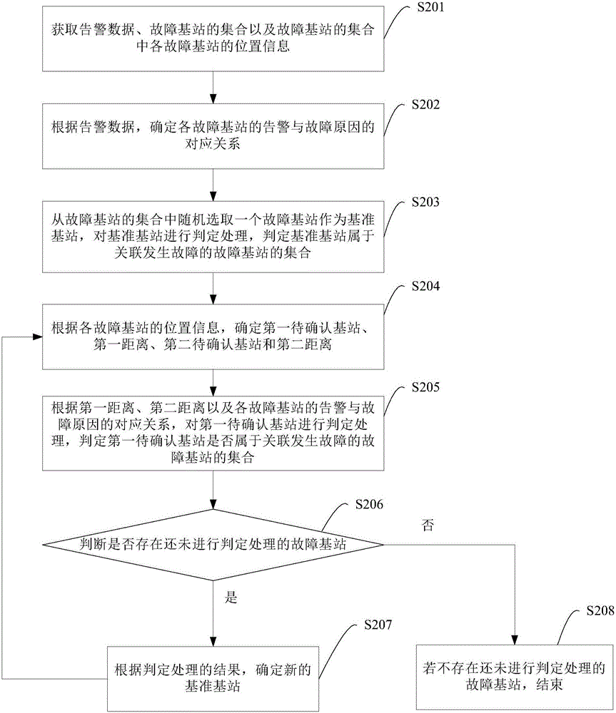 確定關(guān)聯(lián)發(fā)生故障的故障基站的方法及裝置與流程