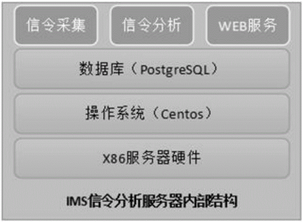 基于IP電話的IMS故障分析運(yùn)維系統(tǒng)、方法及服務(wù)器與流程