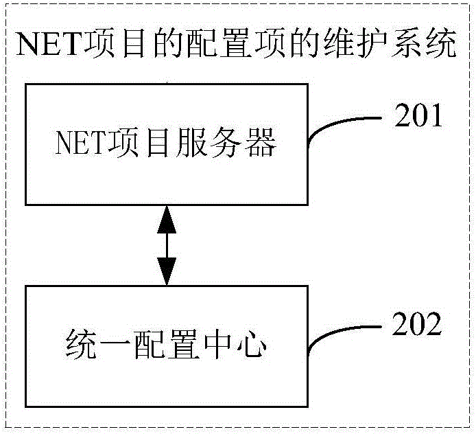 一种NET项目的配置项的维护方法和维护系统与流程