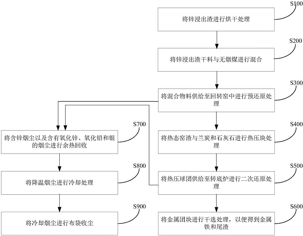 處理鋅浸出渣的方法和系統與流程