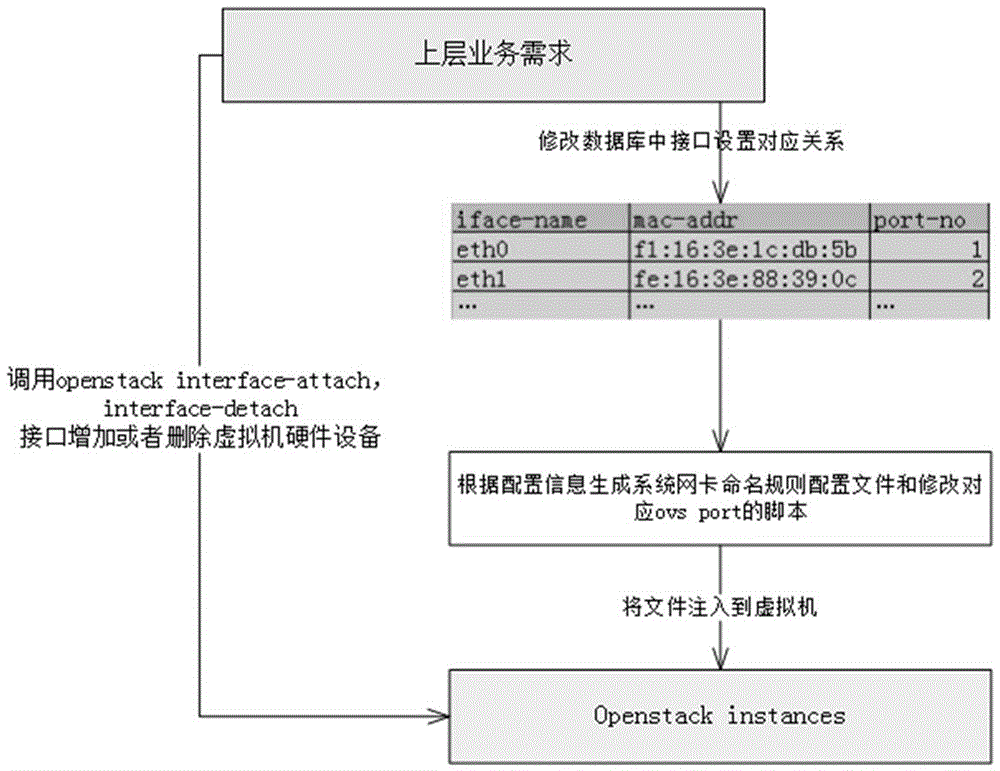 一種云主機(jī)網(wǎng)絡(luò)接口的動態(tài)管理方法與流程