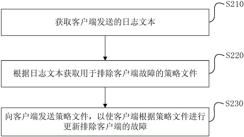 一種故障排除方法、裝置及系統(tǒng)與流程