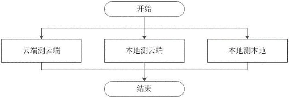 一種云存儲(chǔ)均衡性能測(cè)試系統(tǒng)的制作方法與工藝