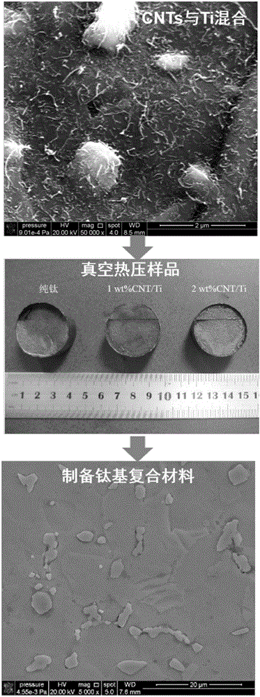 碳納米管增強(qiáng)鈦基復(fù)合材料的冶金制備方法與流程