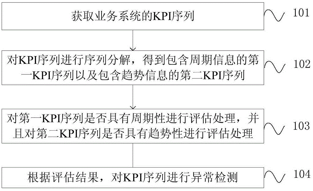 系統(tǒng)異常檢測方法和裝置與流程