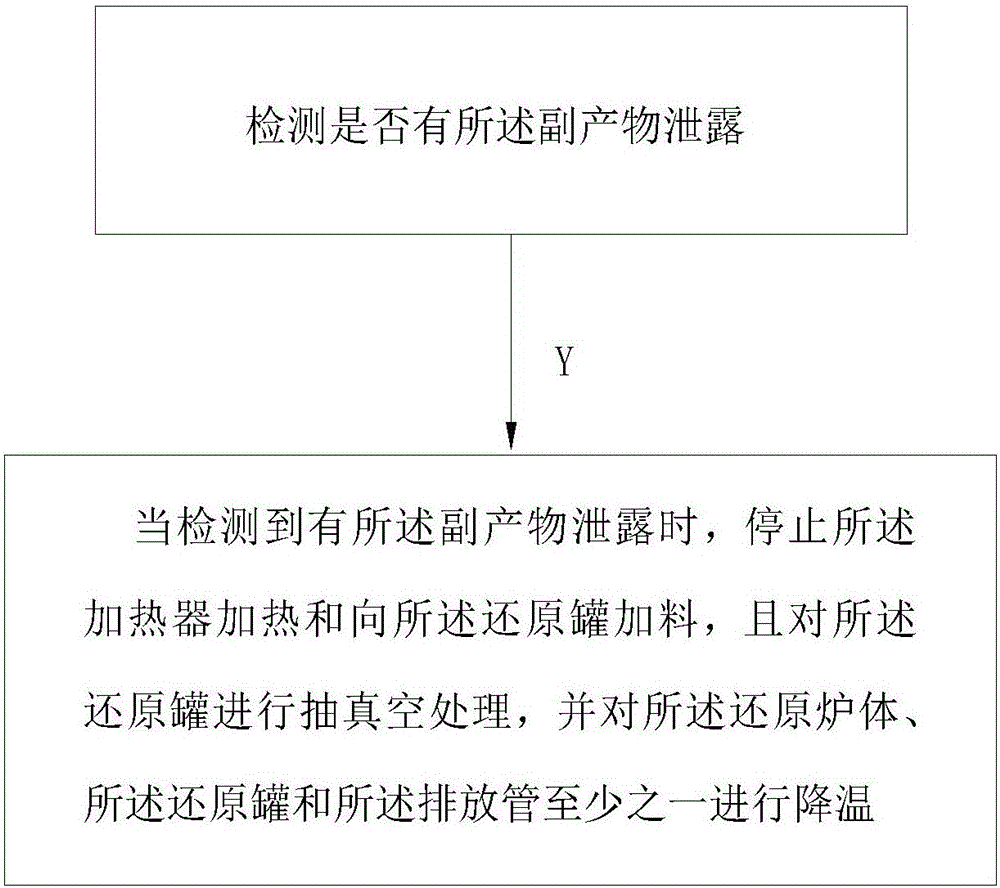 制造海綿鈦的安全控制方法與流程