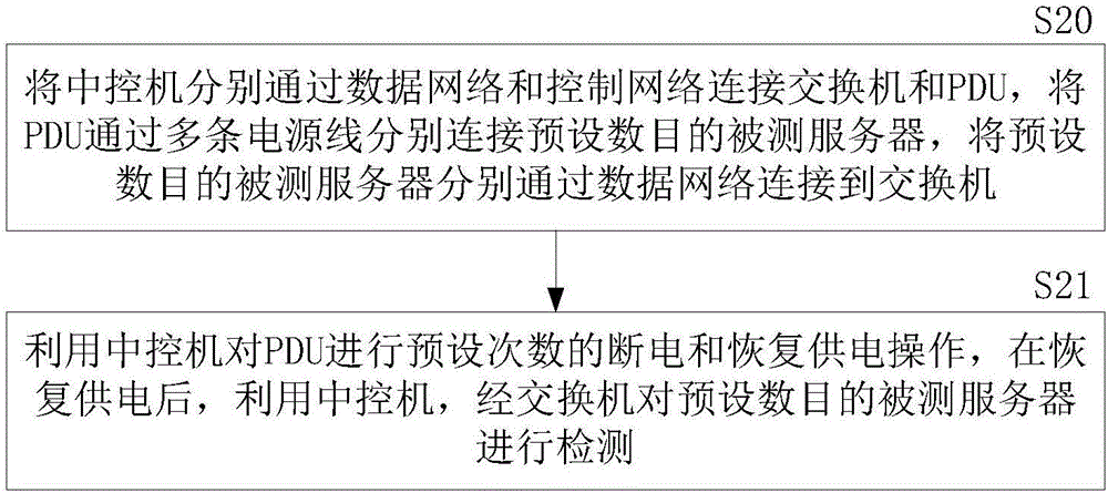 一種模擬服務(wù)器集群?jiǎn)?dòng)的自動(dòng)化測(cè)試方法及裝置與流程