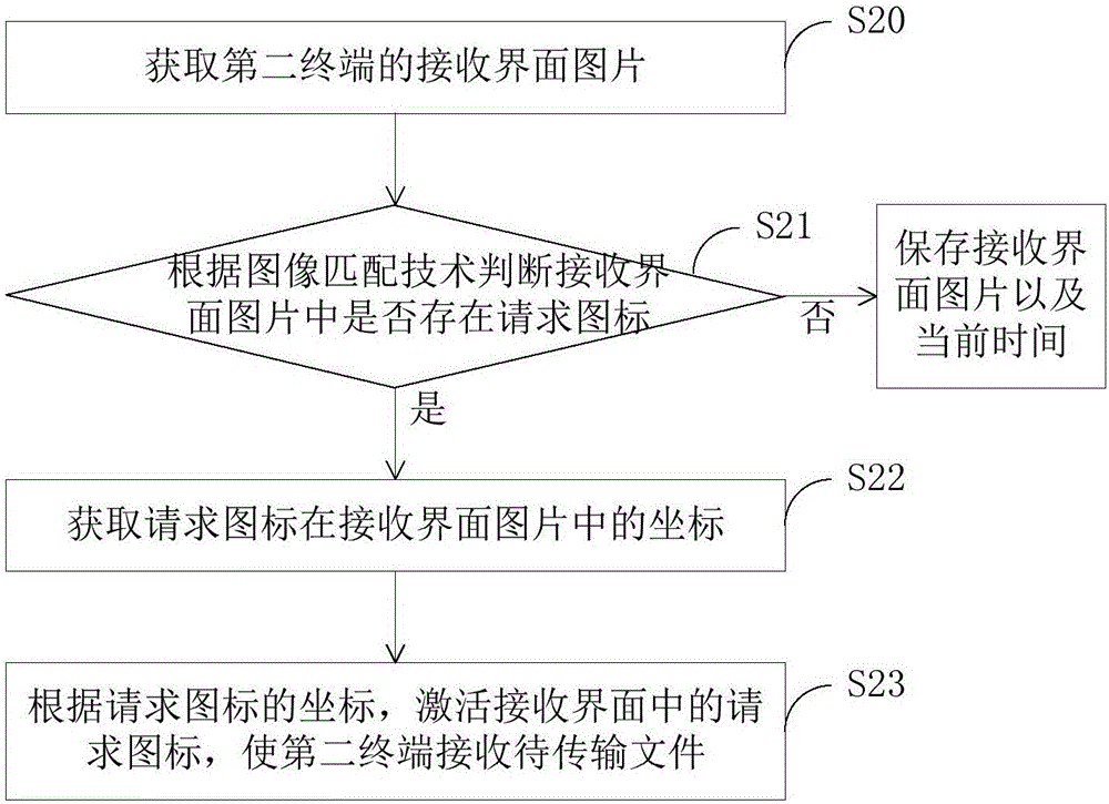 終端文件傳輸?shù)臏y試方法、測試設(shè)備及測試系統(tǒng)與流程