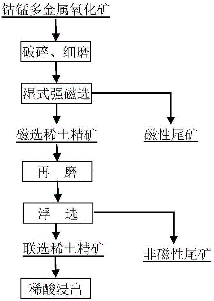 從海底鈷錳多金屬氧化礦中分離回收稀土的方法與流程