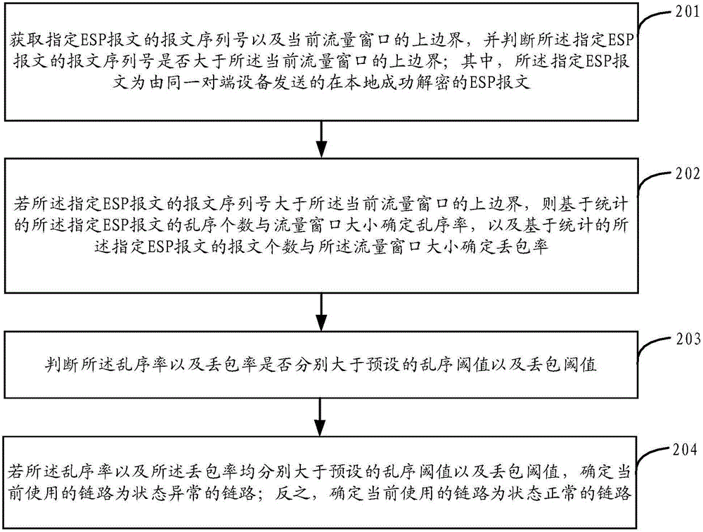 鏈路狀態(tài)的探測(cè)方法及裝置與流程