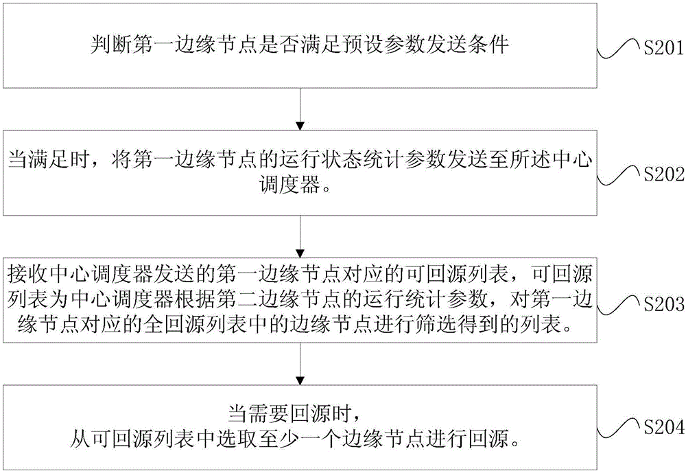 一種數(shù)據(jù)回源的調(diào)度方法、裝置及CDN網(wǎng)絡(luò)與流程